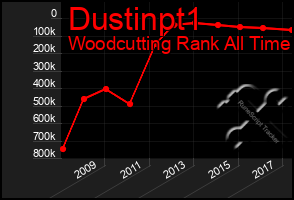 Total Graph of Dustinpt1