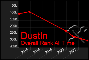 Total Graph of Dustln