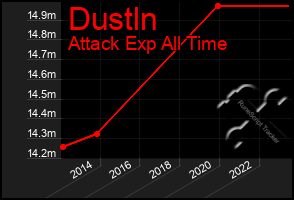 Total Graph of Dustln