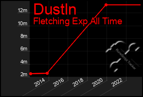 Total Graph of Dustln