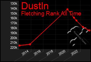 Total Graph of Dustln