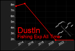 Total Graph of Dustln