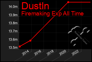 Total Graph of Dustln