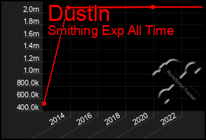 Total Graph of Dustln