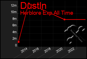 Total Graph of Dustln