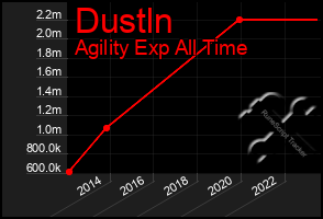 Total Graph of Dustln