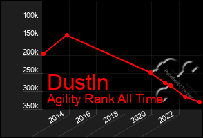 Total Graph of Dustln