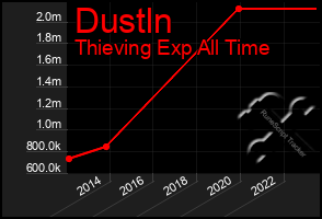 Total Graph of Dustln