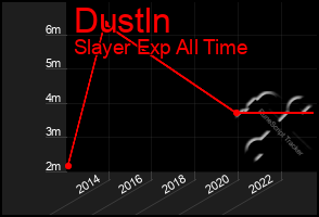 Total Graph of Dustln