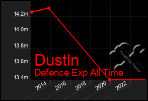 Total Graph of Dustln