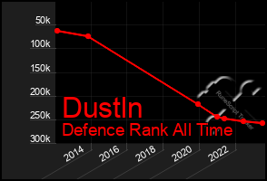 Total Graph of Dustln