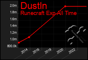 Total Graph of Dustln