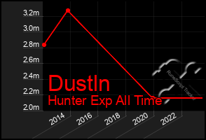 Total Graph of Dustln