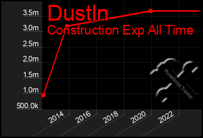 Total Graph of Dustln