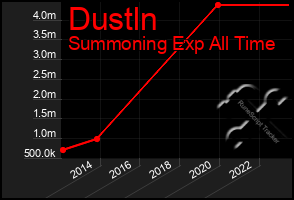 Total Graph of Dustln