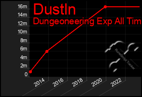 Total Graph of Dustln