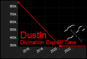 Total Graph of Dustln