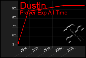 Total Graph of Dustln