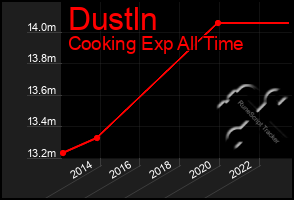 Total Graph of Dustln