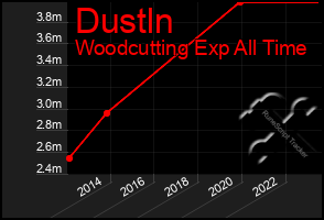 Total Graph of Dustln