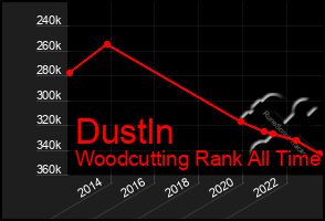 Total Graph of Dustln