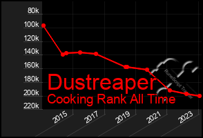 Total Graph of Dustreaper