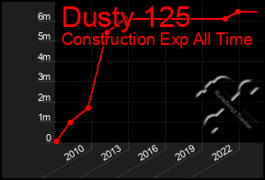 Total Graph of Dusty 125