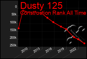Total Graph of Dusty 125