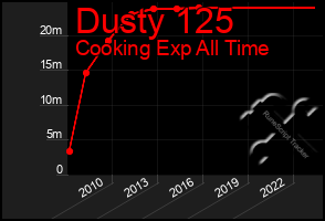 Total Graph of Dusty 125