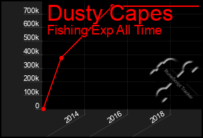 Total Graph of Dusty Capes