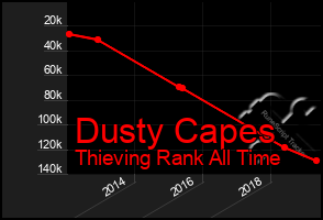 Total Graph of Dusty Capes