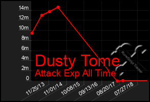 Total Graph of Dusty Tome