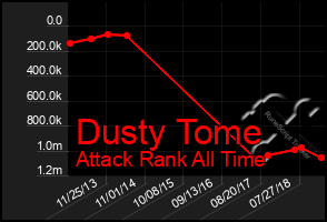 Total Graph of Dusty Tome