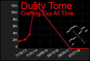 Total Graph of Dusty Tome