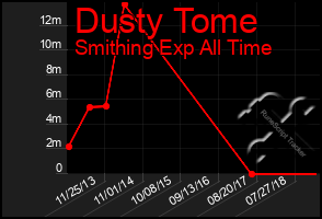 Total Graph of Dusty Tome