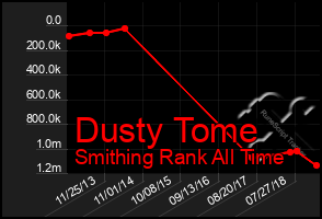 Total Graph of Dusty Tome