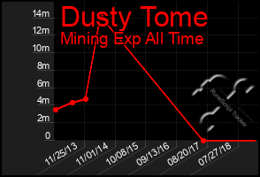 Total Graph of Dusty Tome