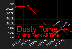 Total Graph of Dusty Tome