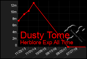 Total Graph of Dusty Tome