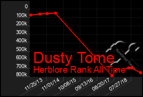 Total Graph of Dusty Tome