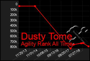 Total Graph of Dusty Tome