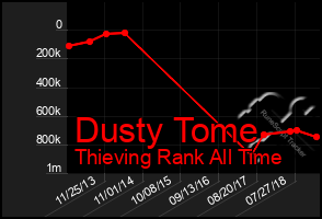 Total Graph of Dusty Tome