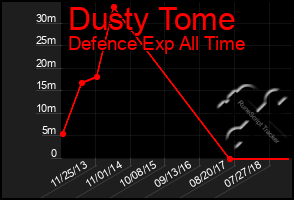 Total Graph of Dusty Tome