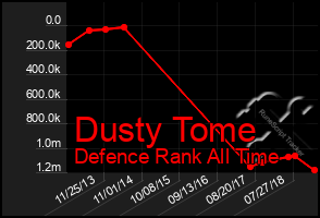 Total Graph of Dusty Tome