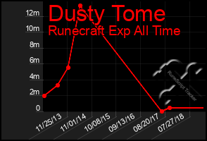 Total Graph of Dusty Tome