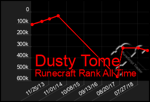 Total Graph of Dusty Tome