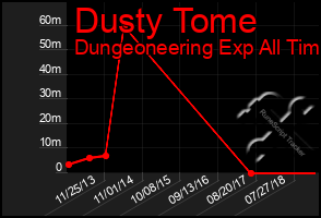 Total Graph of Dusty Tome