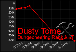 Total Graph of Dusty Tome