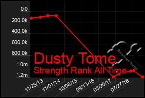 Total Graph of Dusty Tome