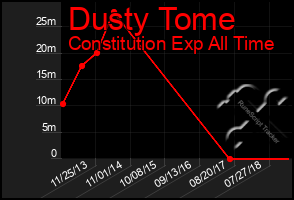 Total Graph of Dusty Tome